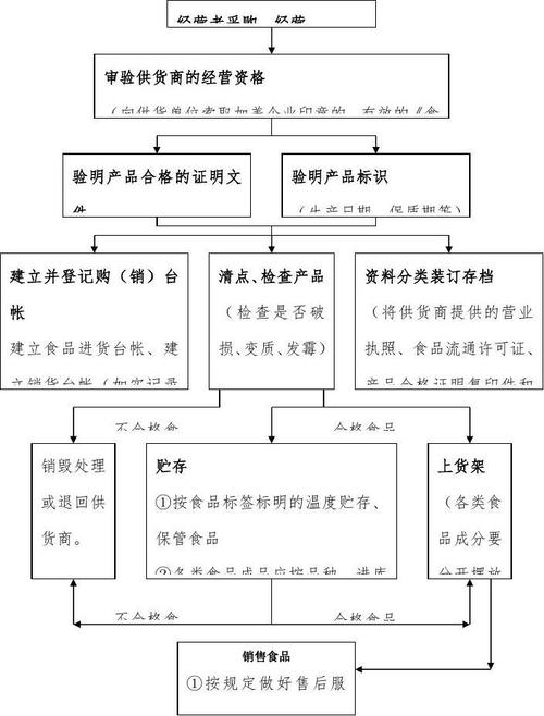 零售预包装食品及散装食品操作流程指南